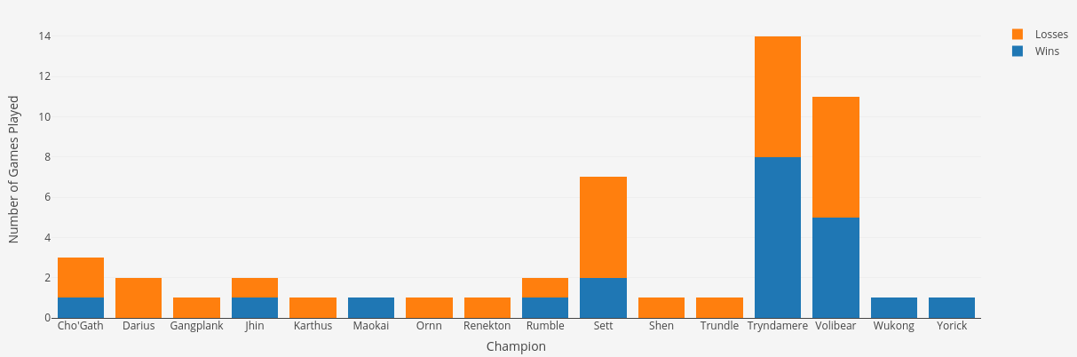 Per-champion statistics