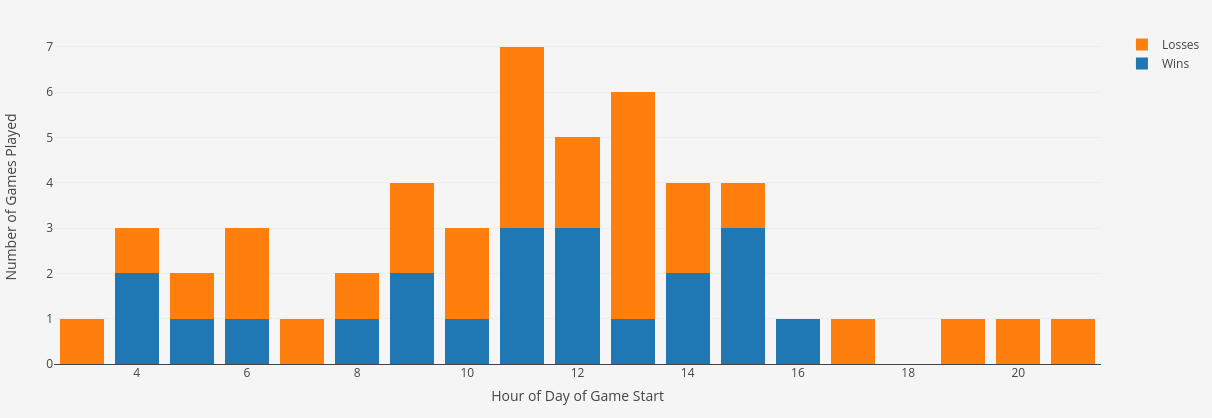 Time-based statistics