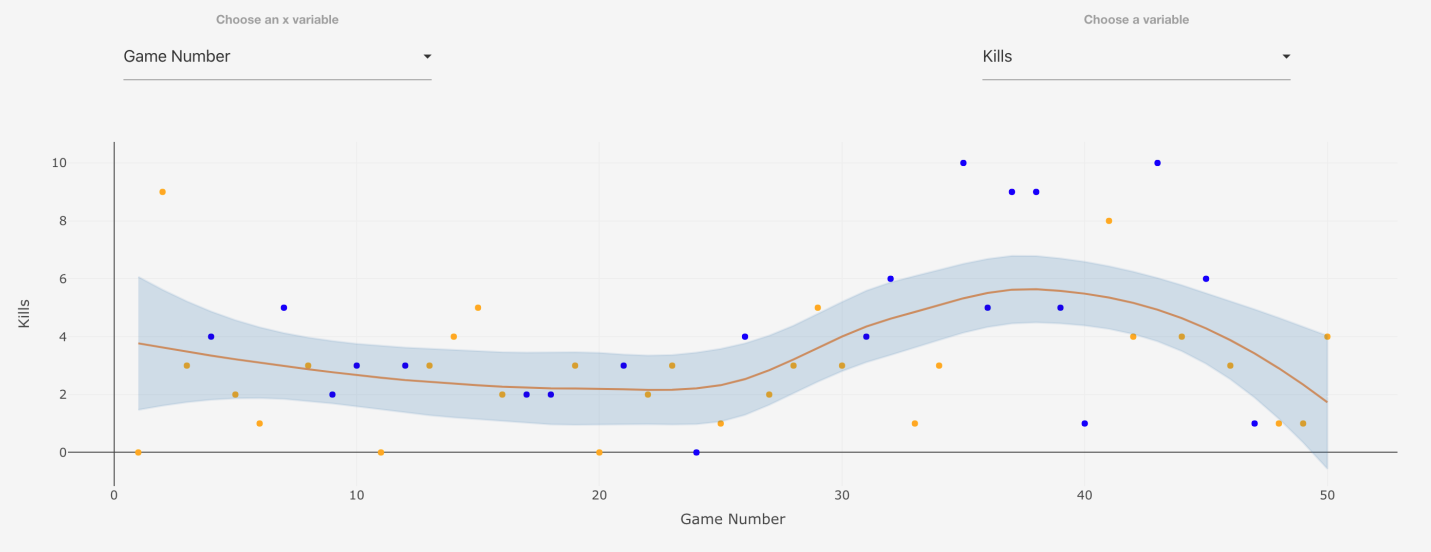 Trends over recent games plotted linearly