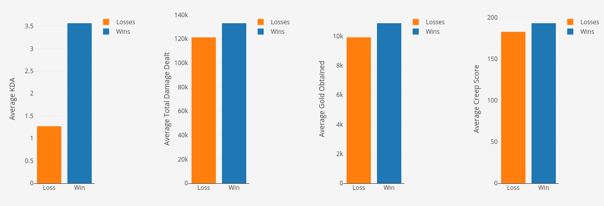 Win/loss based statistics